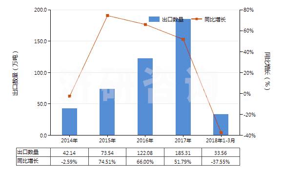 2014-2018年3月中國(guó)其他水泥、灰泥及混凝土用添加劑(HS38244090)出口量及增速統(tǒng)計(jì)